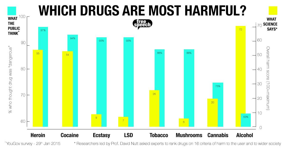 Drugs And Chart