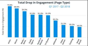 Facebook&#8217;s crushing artist engagement and it&#8217;s hurting you!